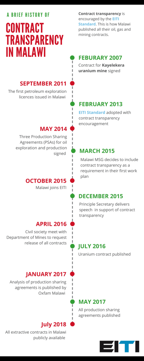 malawi_contract_transparency_timeline